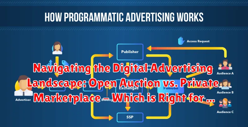 Navigating the Digital Advertising Landscape: Open Auction vs. Private Marketplace - Which is Right for You?