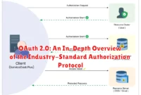 OAuth 2.0: An In-Depth Overview of the Industry-Standard Authorization Protocol